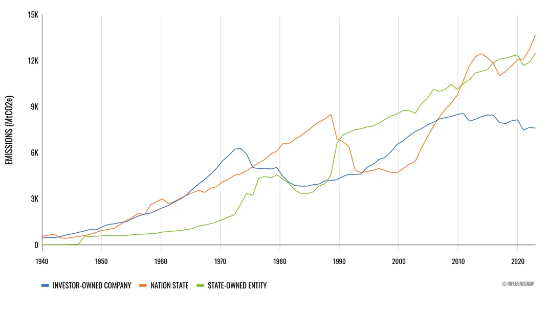 A chart showing how shareholder-owned companies, state-owned entities, and nation-states make up global carbon emissions